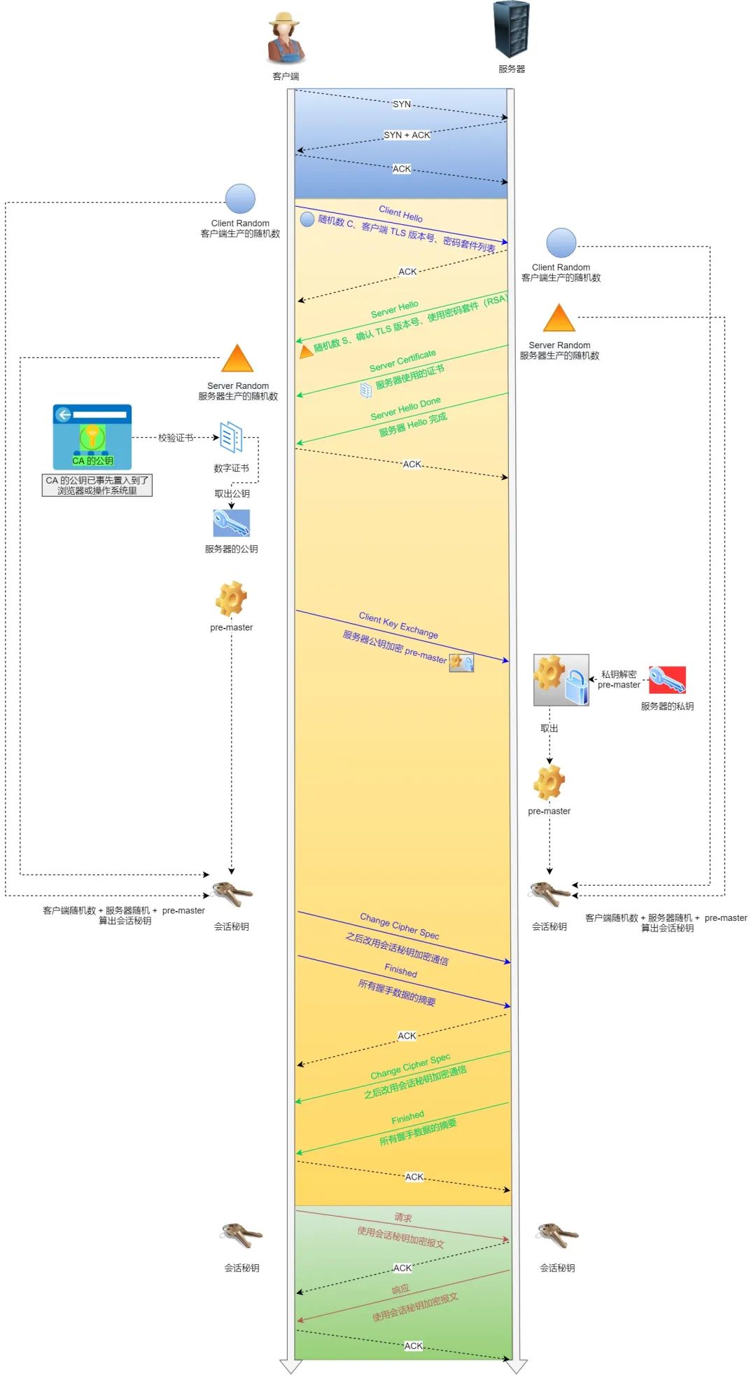 ssl/tls