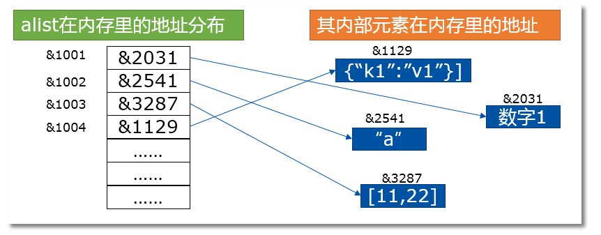 列表